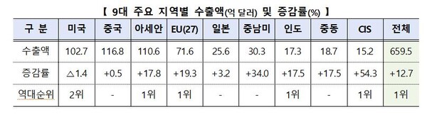 9대 주요 지역별 수출액 및 증감률. 자료 : 산업통상자원부
