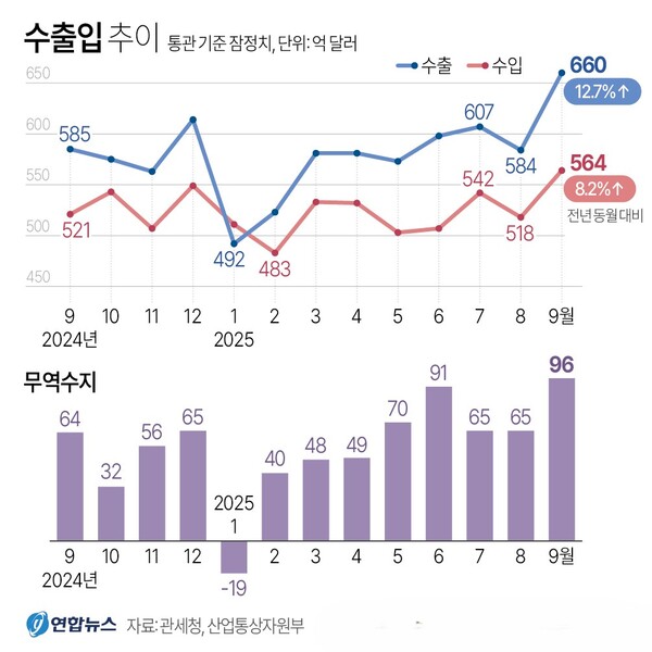 수출입 추이 (통관 기준, 잠정치)