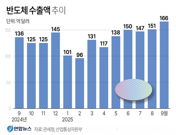 반도체 수출액 추이