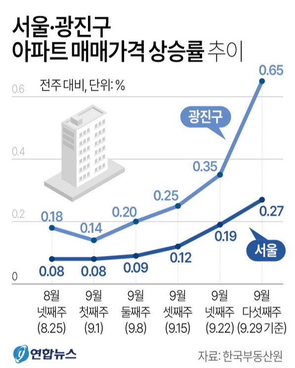 서울.광진구 아파트 매매가격 상승률 추이