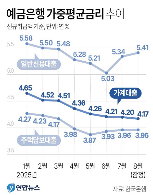 예금은행 가중평균금리 추이
