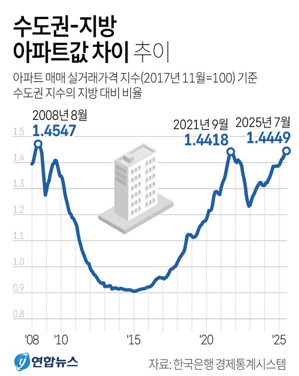 수도권-지방 아파트값 차이 추이. 자료 : 한국은행 경제통계시스템