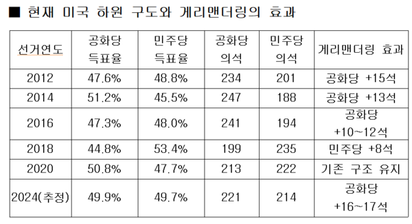 브레넌센터의 보고서 Extreme Maps(2019) 및 How Gerrymandering Tilts the 2024 Race for the House(2024)를 근거로 정리한 것임.