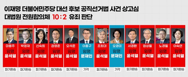 이재명 더불어민주당 대선 후보 공직선거법 사건 상고심 당시 12명의 대법관들.
