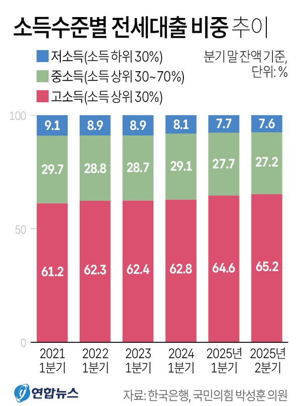 소득수준별 전세대출 비중 추이. 자료 : 한국은행