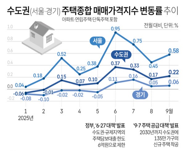 수도권(서울.경기)주택종합 매매가격지수 변동률 추이. 자료 : 한국부동산원