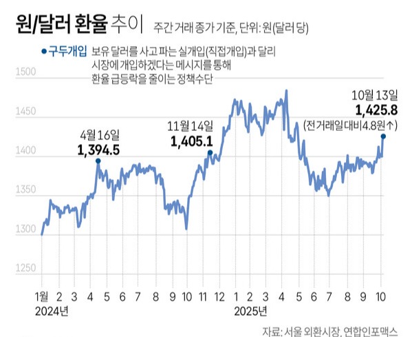 원/달러 환율 추이. 자료 : 서울 외환시장
