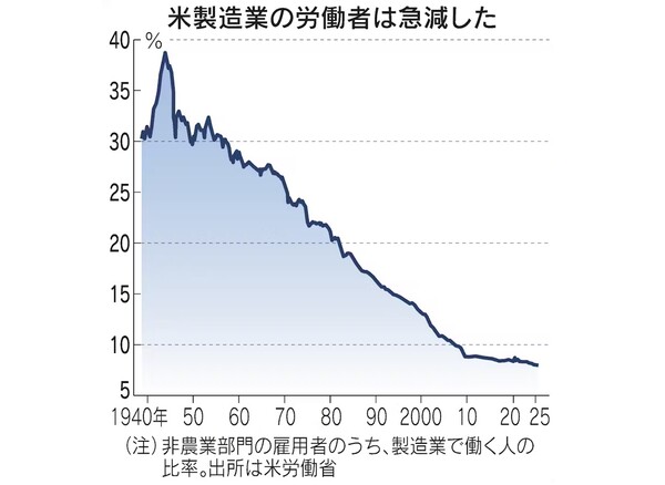미국 제조업 분야 노동자들의 급감 추이. 비농업분야의 피고용자들 중 제조업에서 일하는 사람들의 비율. 출처:미국 노동부   일본경제신문 11월 1일