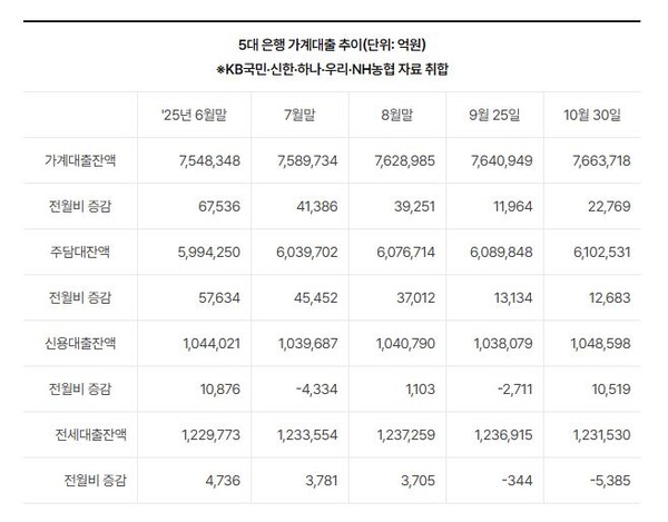 5대 은행 가계대출 추이. 자료 : KB국민·신한·하나·우리·NH농협 자료 취합