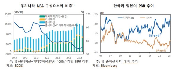 순대외자산 구성요소 등. 자료 : 한국은행