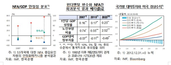 순대외자산 비율 안정감 등. 자료 : 한국은행