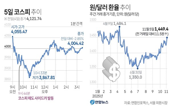 5일 코스피 추이 및 원/달러 환율 추이.