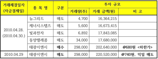 2010년 4월 28일~29일 김건희 씨의 태광이엔시 주식 매수매도 내역. 하한가에 산 뒤 하루 만에 팔아 1800만 원 가까이 벌며 8.8% 수익률을 기록했다. 2025.11.06. 뉴탐사 제공