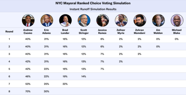 누구에게 투표할 것인가를 묻는 여론조사에서 맘다니의 지지도는 2%에 그쳤다. (Manhattan Institute)