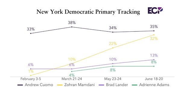 2025년 2월 초 맘다니는 한 여론조사에서 1%의 지지도를 기록했다. (Emerson College Polling/PIX11/The Hill Survey)
