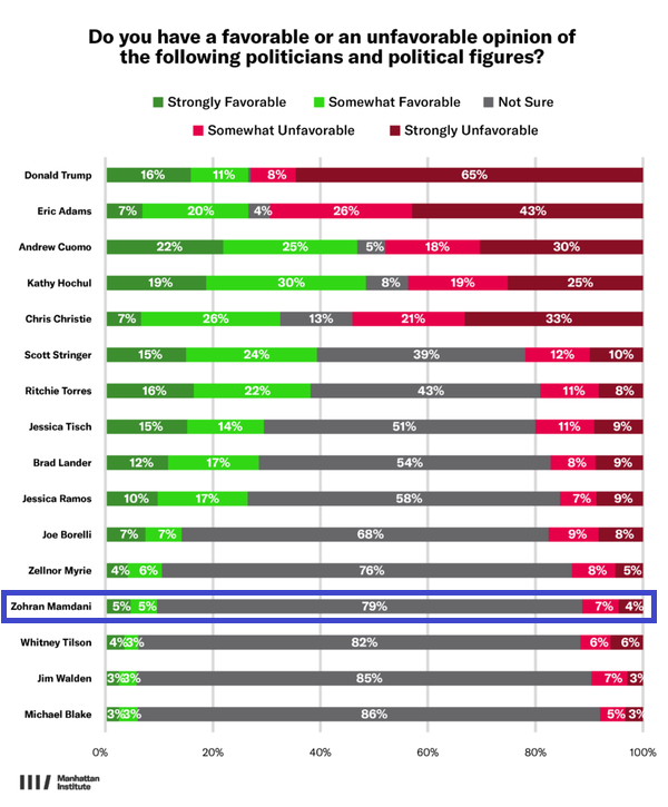 2025년 1월 맨해튼 연구소(Manhattan Institute)가 실시한 정치인들에 대한 긍정/부정적 시각을 묻는 여론 조사 결과. 3째 줄의 쿠오모 전 뉴욕 주지사를 긍정적으로 생각한다는 응답자가 47%였다. 13째 줄에 나오는 조란 맘다니에 대해서는 응답자의 79%가 좋고 싫음을 판단할 근거가 없다며 "잘 모르겠다"고 답했다. (Manhattan Institute)