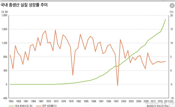 한국 GDP(국내총생산) 실질 성장률과 성장 추이. 통계청 자료