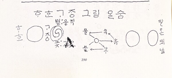 그림1) 1966년 2월 10일 다석일지에 꿍꿍한 태극도설 그림이다.
