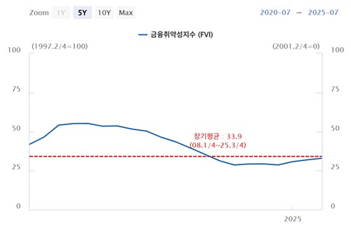 금융취약성지수 추이. 자료 : 한국은행