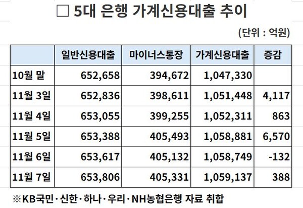 5대 은행 가계신용대출 추이. 자료 : 5대 은행 자료 취합