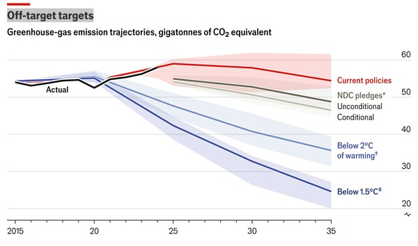 온실가스 배출 예상 경로. 오른쪽 수치는 이산화탄소 배출량(단위: 기가톤) 맨 위 빨간색 선은 현재의 각국 정책대로 갈 경우로, 2035년에 배출 이산화탄소가 50기가 톤을 훨씬 넘게 된다. 그 다음 위에서부터 아래로 배출감축목표(NDC) 약속을 무조건 이행할 경우, 조건부로 이행할 경우, 온난화 상승폭 목표치 2도 이하를 달성할 때, 맨 아래는 목표치 1.5도 이하를 달성할 때의 이산화탄소 배출량.  이코노미스트 11월 4일