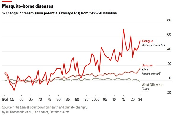 모기가 옮기는 질병의 증감 추이. 빨간색은 뎅기열, 그 아래 갈색은 지카, 맨 아래는 웨스트 나일 비이러스. 이코노미스트 10월 30일