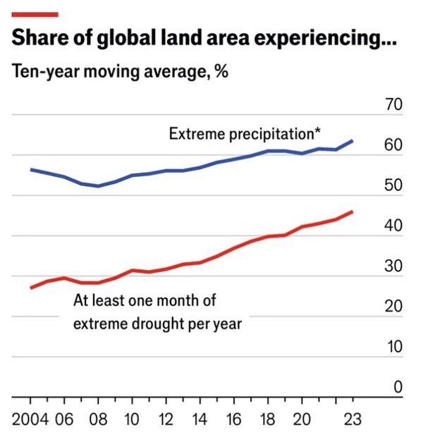 극한의 폭우와 연간 한 달 이상의 극한의 가뭄을 경험한 육지면적 비율 추이. 푸른색은 극한의 폭우 경험 육지면적, 아래 빨간색은 연간 한 달 이상의 극한의 한발을 경험한 육지면적의 증가 추이. 이코노미스트 10월 30일