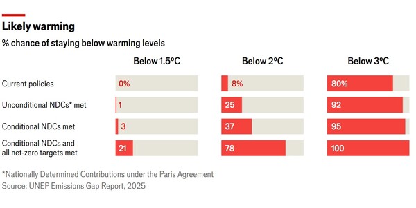 온난화 대책별 이행에 따라 각 상승폭 목표치가 달성될 확율.  왼쪽 그래프부터 1.5도 목표가 달성될 확율, 그리고 2도 이하, 3도 이하가 달성될 확율. 맨 왼쪽은 위에서부터 아래로 현재의 대책으로 갈경우, NDC(온실가스 배출 감축목표)를 무조건 이행할 경우, NDC를 조건부로 이행할 경우, 조건부 NDC 이행과 넷 제로 목표를 달성할 경우.    이코노미스트 11월 4일