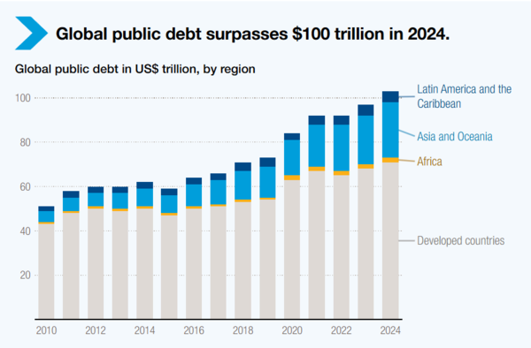연도별 세계 공공부채 추이. (UNCTAD)