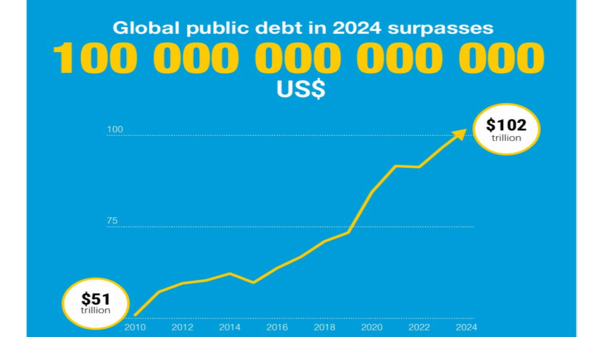       세계 공공부채는 2024년 100조 달러를 넘어섰다. (UNCTAD)