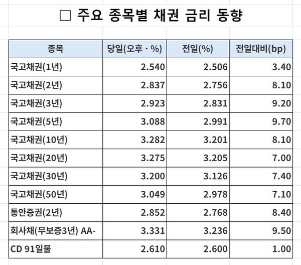 12일 국내 채권 시장 동향.