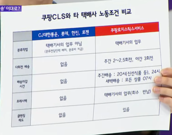 쿠팡의 노동조건은 다른 회사와 비교해도 훨씬 열악하다. 관련 방송 화면 갈무리 
