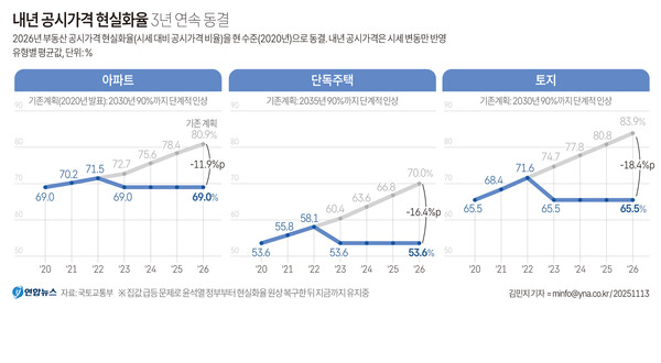 내년 공시가격 현실화율 3년 연속 동결. 자료 : 국토교통부