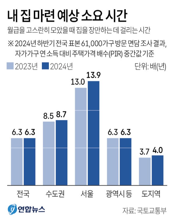 내 집 마련 예상 소요 시간. 자료 : 국토교통부