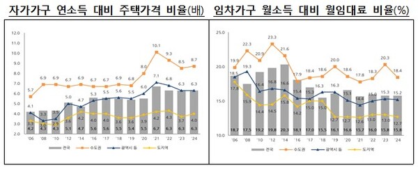 임차가구 월소득 대비 월임대료 비율(%). 자료 : 국토교통부