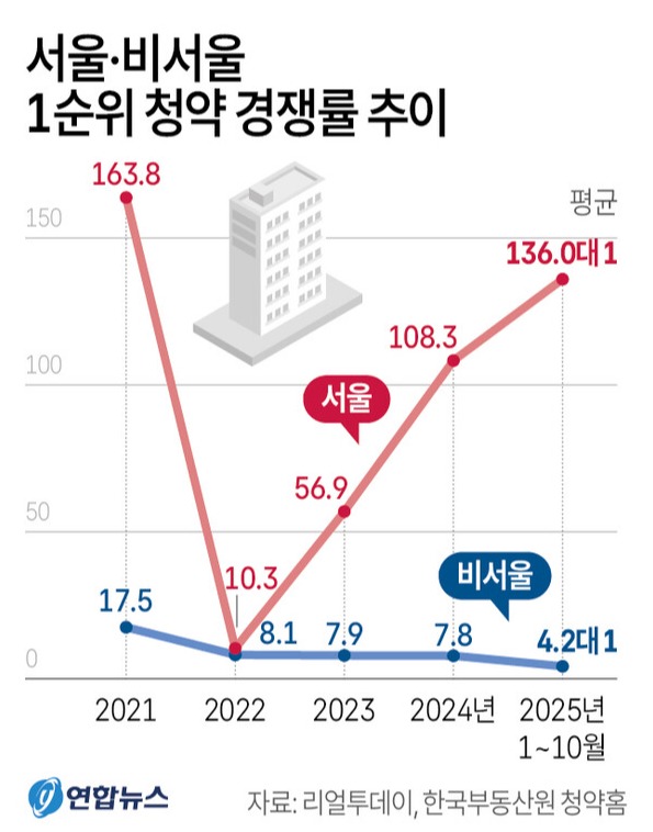 서울.비서울 1순위 청약 경쟁률 추이. 자료 : 리얼투데이, 한국부동산원 청약홈