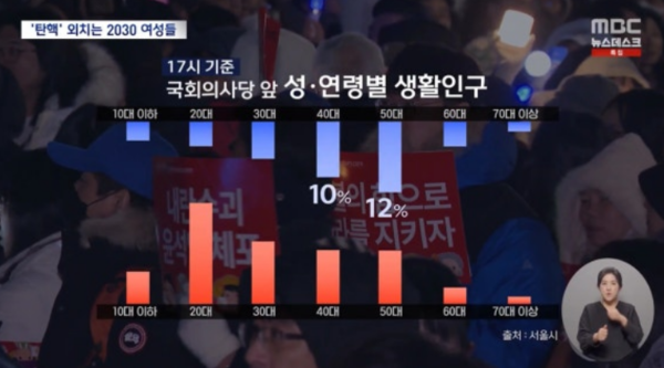 탄핵 광장에 2030 여성들의 참가 비율이 가장 높다는 것이 확인된다/ MBC 뉴스 화면 갈무리   