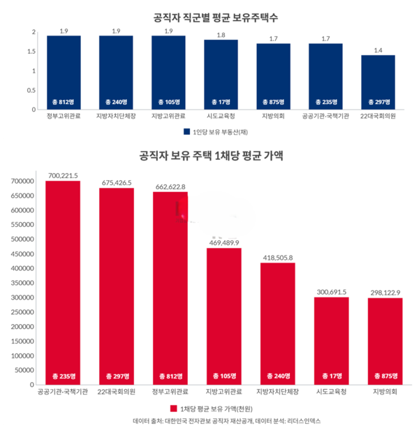공직자 직군별 보유주택 현황. 자료 : 리더스인텍스(https://leadersindex.co.kr/boards/6889/view?referer=%2Fpages%2Fpress-release)