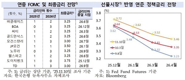 연중 FOMC 및 최종금리 전망 등. 자료 : 한국은행 뉴욕사무소
