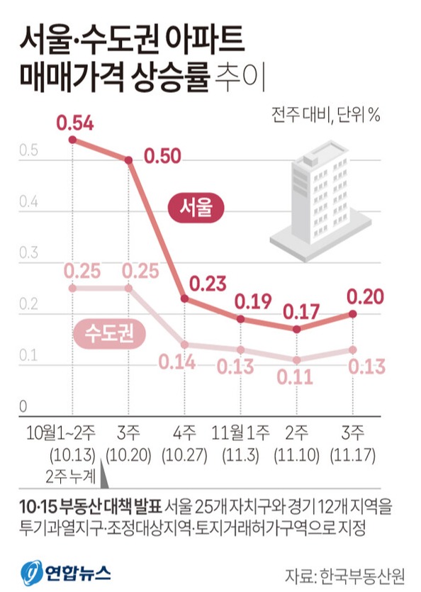 서울.수도권 아파트 매매가격 상승률 추이. 자료 : 한국부동산원