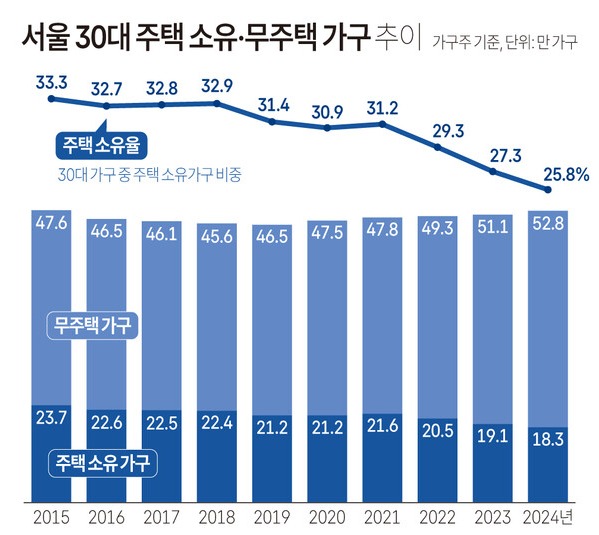 서울 30대 주택 소유. 무주택 가구 추이. 자료 : 국가데이터처