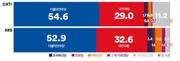 여론조사꽃 156차  정당지지율 조사, 출처 여론조사꽃.