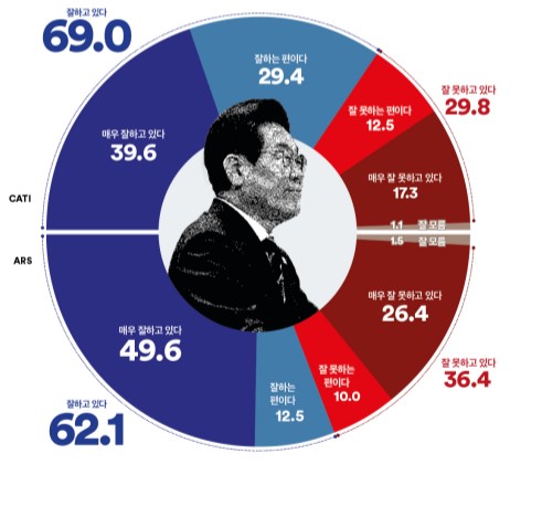 이재명 대통령 긍부정 평가. 출처 여론조사꽃.