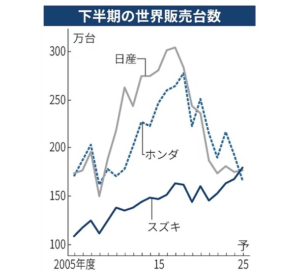 올해 하반기까지의 일본 자동차업체들 해외판매 자동차 대수 변화 추이. 맨 아래 스즈키를 빼고는 2020년대 들어 모두 크게 줄고 있다. 맨 위는 닛산, 그 아래는 혼다. 그리고 스즈키. 단위:만 대.  일본경제신문 11월 25일