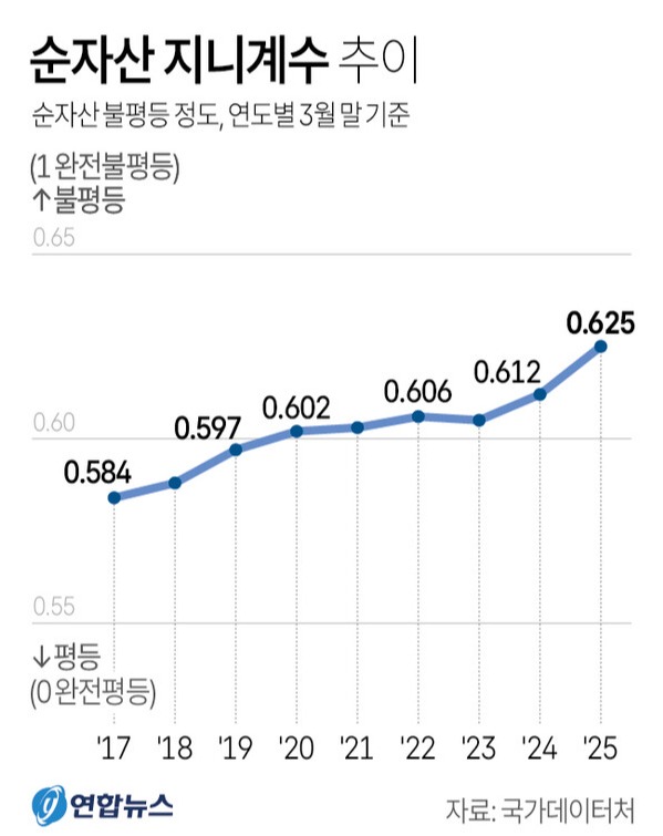 순자산 지니계수 추이. 자료 : 국가데이터처