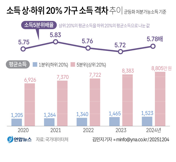 소득 상.하위 20%가구 소득 격차 추이. 자료 : 국가데이터처