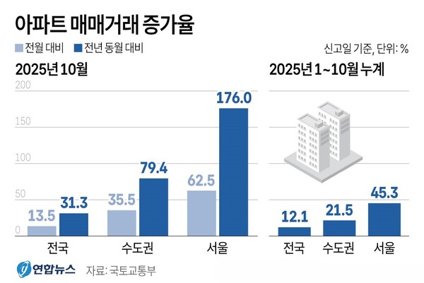 아파트 매매거래 증가율. 자료 : 국토교통부