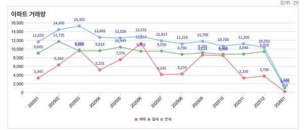 서울 아파트 거래량. 자료 : 서울부동산정보광장