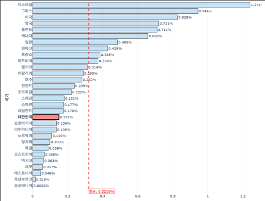 OECD 30개국의 부동산보유세 실효세율(자료: 토지+자유연구소, 토지+자유 통계).