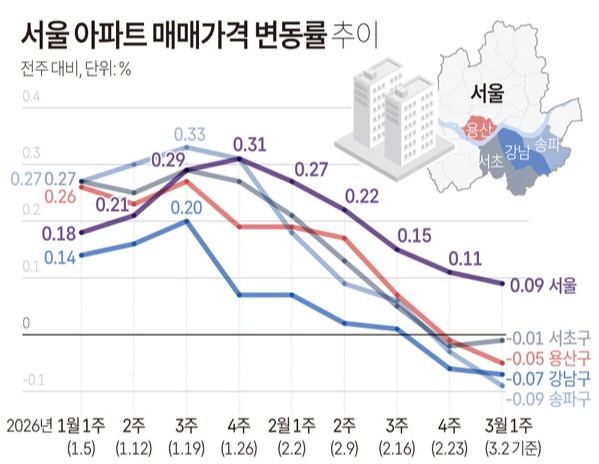 서울 강남3구 아파트 약세 지속…매매수급지수도 100↓